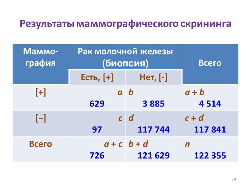 Результаты маммографического скрининга 28